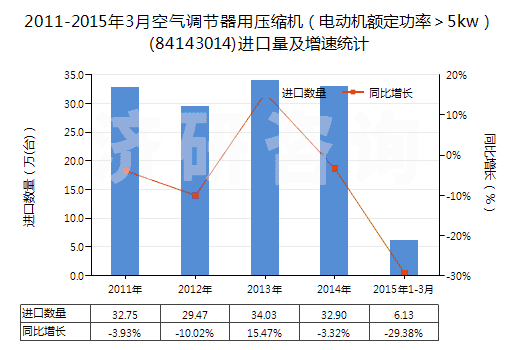2011-2015年3月空氣調(diào)節(jié)器用壓縮機(jī)（電動(dòng)機(jī)額定功率＞5kw）(84143014)進(jìn)口量及增速統(tǒng)計(jì)